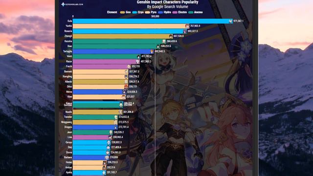 Most Popular Characters in Genshin Impact History (Popularity Index by Google Search Volume) смотреть онлайн