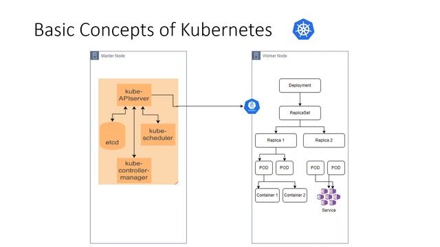 Basic Concepts of Kubernetes in Urdu - Simple Explanation смотреть онлайн