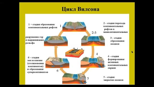 Региональная геология и геотектоника, лекция 4. 7 семестр. для специальности 5В070600
