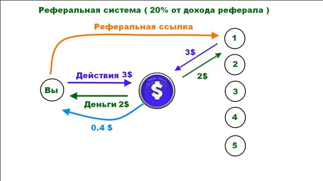 Что такое реферальная система и кто такие рефералы смотреть онлайн