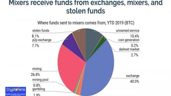 Chainalysis: Большая часть пропускаемых через миксеры биткоинов используется в з
