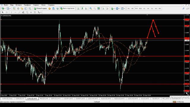 Прогноз форекс - евро доллар, 21.09.2020 07:30. Технический анализ графика движения цены. смотреть онлайн