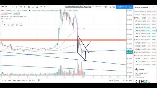 Что будет скоро с ценой XRP. Новости Рипл XRP
