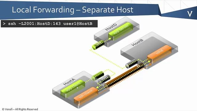 SSH 101 - SSH Port Forwarding смотреть онлайн