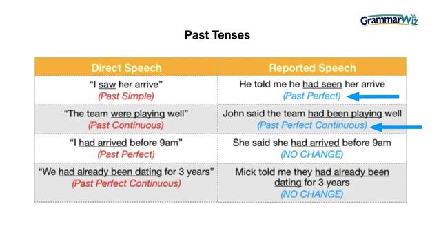 Reported Speech Tenses: Backshifting From Direct To Indirect Speech