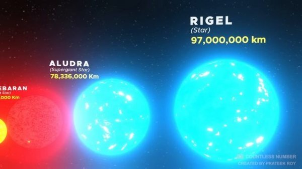 Universe Size Comparison | Planet Size Comparison | Stars Size Comparison