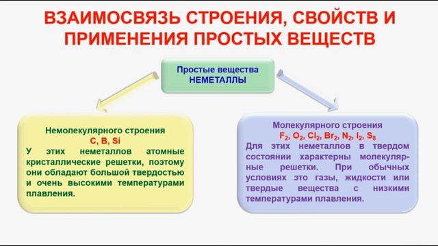 № 191. Неорганическая химия. Тема 22. Неметаллы и водород. Часть 2. Взаимосвязь простых веществ смотреть онлайн