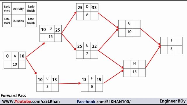 Project management, network diagram, forward pass and backward pass. #engineerboy смотреть онлайн