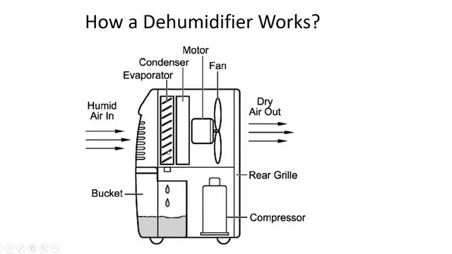 Waykar Dehumidifier Error Messages E1 || E2 || E4 || E7 смотреть онлайн