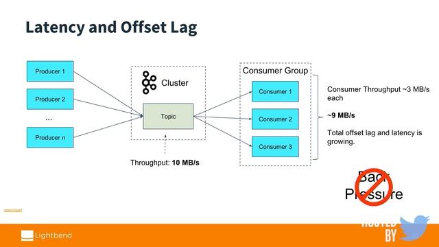 Scale By The Bay 2018: Sean Glover, Fast Data pipelines with Akka Streams and Alpakka... смотреть онлайн