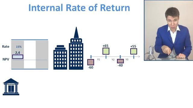 CFA Level I. Time Value of Money часть 6-я: Internal Rate of Return смотреть онлайн
