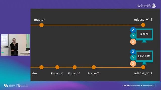 لقاء #طويق_Talk الأسبوعي | استراتيجيات Git لإدارة المشاريع البرمجية смотреть онлайн