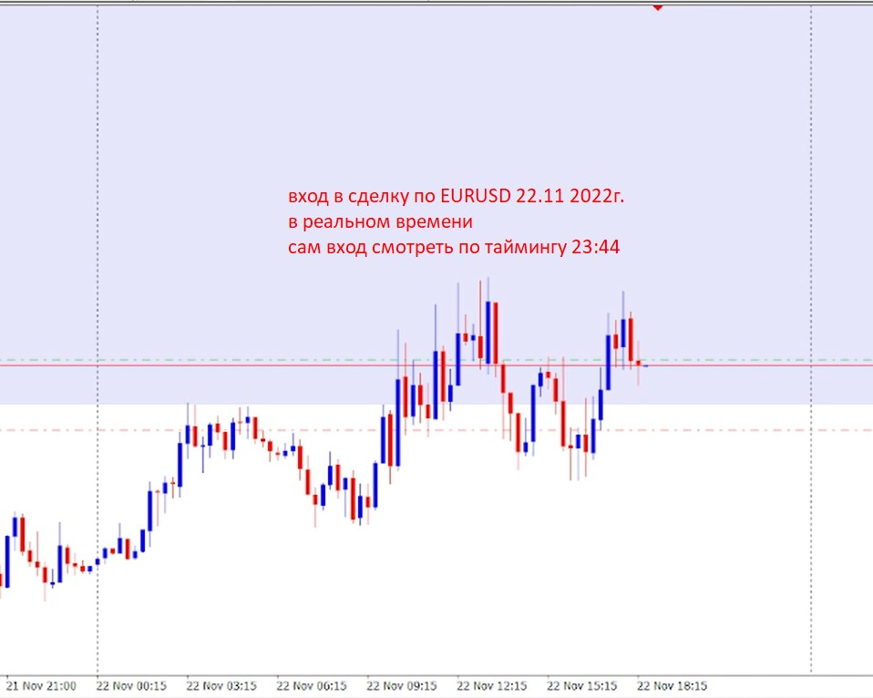 Торги EURUSD