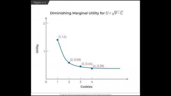 2. Preferences and Utility Functions