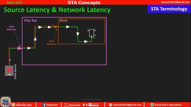 Clock Latency in VLSI | Source Latency | Network Latency | Insertion Delay смотреть онлайн