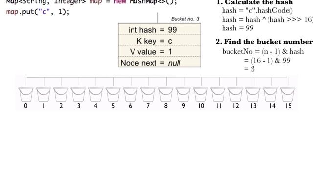 What is hashing and how does a HashMap works in Java? смотреть онлайн