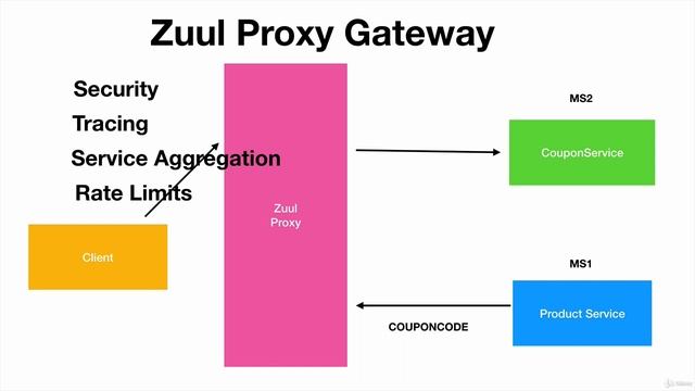 Spring CLoud Zuul API Gateway