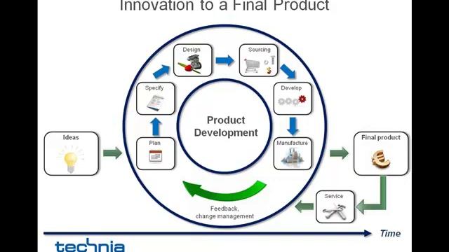 The Scope and Value of PLM смотреть онлайн