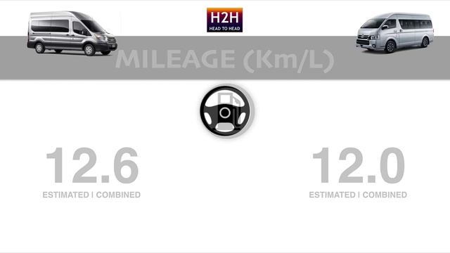 H2H #159 Ford TRANSIT vs Toyota HIACE смотреть онлайн