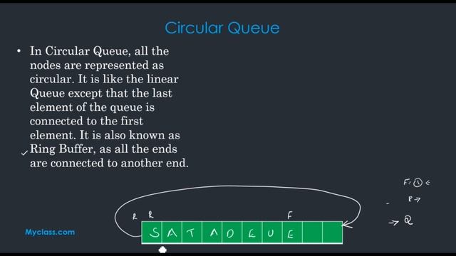 DS 22-QUEUE -FIFO concept ,TYPES OF QUEUES-Priority, Simple, Circular queue ,Deque(മലയാളം) смотреть онлайн