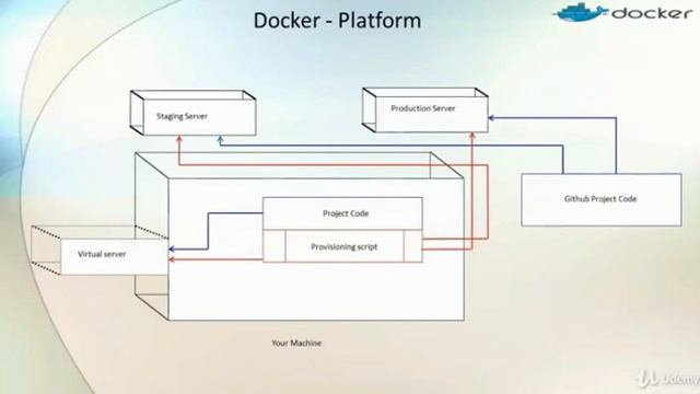 7.Virtualization Vs. Docker