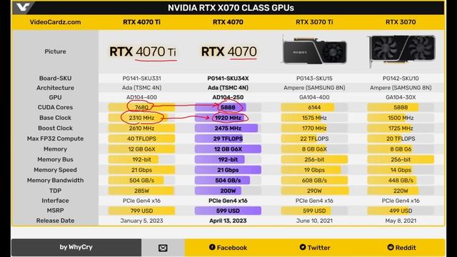 RTX 4070 & GA103 Truth Leak: AIBs are MAD, but they should be FURIOUS… смотреть онлайн