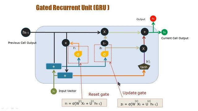 Gated Recurrent Unit (GRU), Difference between GRU, LSTM and RNN | Deep Learning смотреть онлайн