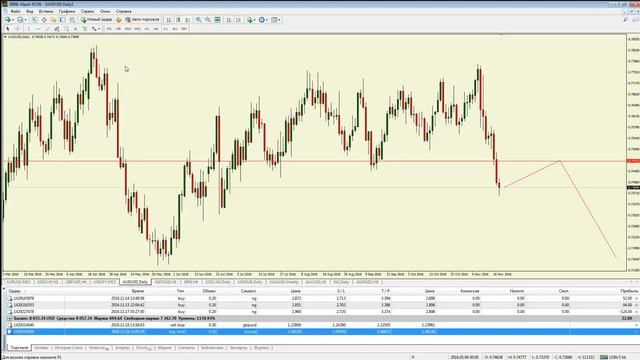 Безындикаторный анализ основных валютных пар за 18 ноября 2016 смотреть онлайн