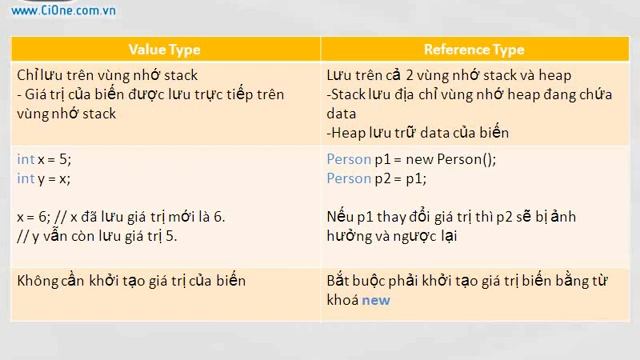 Chương 4: Value Type và Reference Type смотреть онлайн