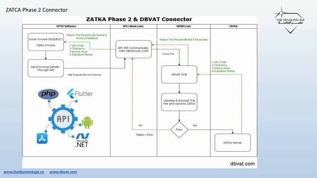 Integrate your system with ZATCA Phase 2 | Diamond BOX смотреть онлайн