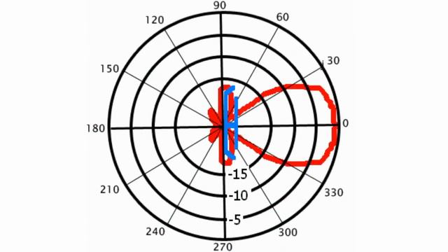 Antenna Directional Diagram смотреть онлайн