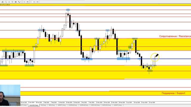 GOLD/USD - Еженедельный Анализ Рынка #Форекс c 29.04 по 03.05.2019. Анализ Форекс. смотреть онлайн
