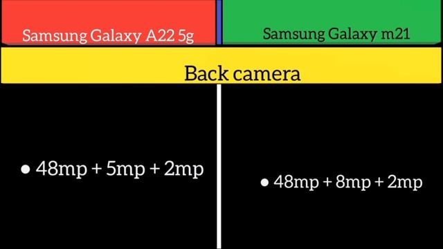 Samsung Galaxy A22 5g Vs Samsung Galaxy m21 смотреть онлайн