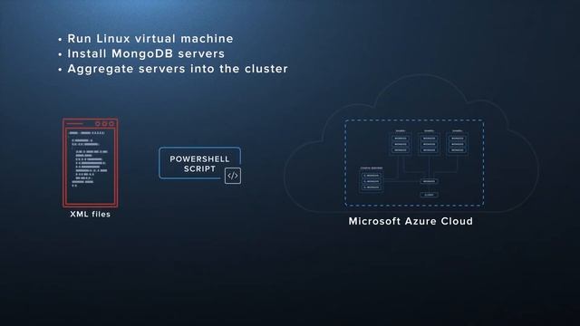 Automating MongoDB cluster deployment in the cloud смотреть онлайн