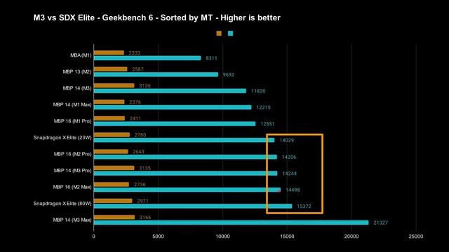 Apple M3 Vs Snapdragon X Elite - Performance!