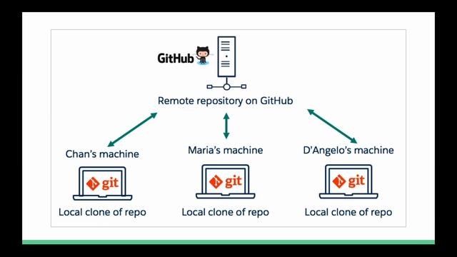 35.1 Git va Github haqida смотреть онлайн