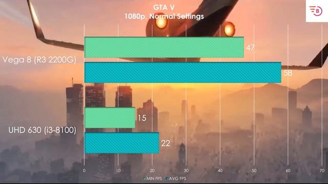 i3-8100 (UHD 630) vs Ryzen 3 2200G (Vega 8) - (1080P) New Games Comparison смотреть онлайн