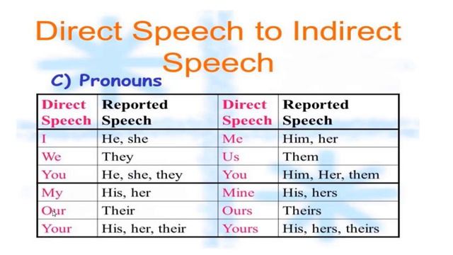 Reported Speech Well Explained (الكلام المنقول): statements/الجمل الخبرية / الجزء 1 смотреть онлайн