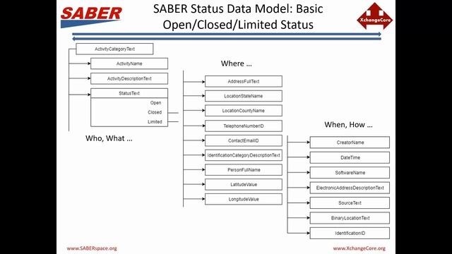 NIEM JSON SABER Status Format - SABER powered by XchangeCore Webinar смотреть онлайн