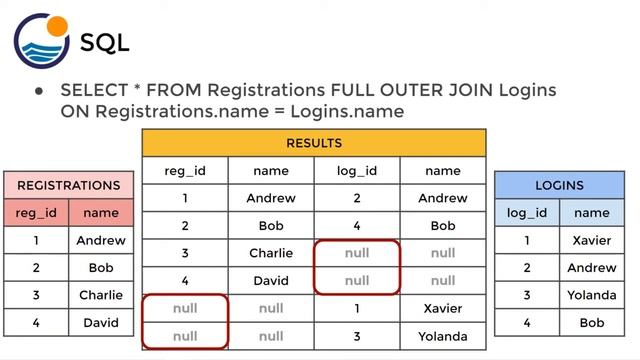 Postgres - Full Outer Joins in PostgreSQL смотреть онлайн