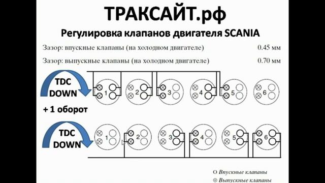 СКАНИЯ: регулировка клапанов (шесть цилиндров) смотреть онлайн