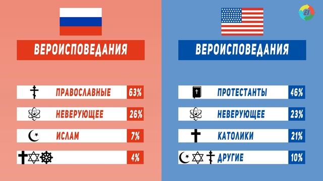 Россия против США. Сравнение стран (2021) смотреть онлайн