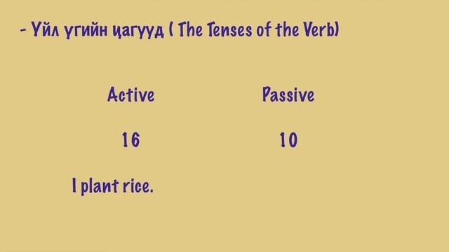 Англи хэлний дүрэм ерөнхий тойм | English Grammar in general смотреть онлайн