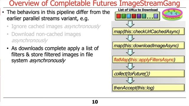 Overview of the Java CompletableFuture ImageStreamGang Case Study смотреть онлайн