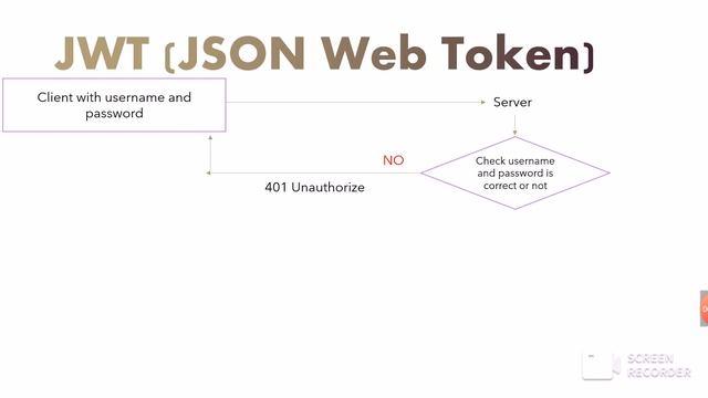 HOW JWT WORKS, SIMPLE EXPLAINATION | JWT KAISE KAAM KARTA HAI?(HINDI/URDU) смотреть онлайн