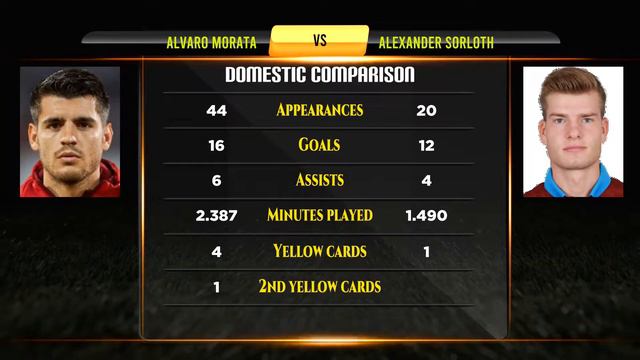 Alvaro Morata VS Alexander Sorloth Football Stats смотреть онлайн