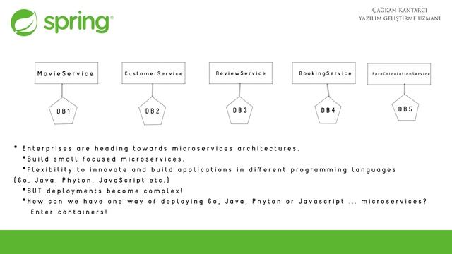77 - Docker ve Mikroservis İlişkisi смотреть онлайн