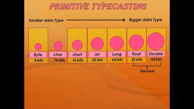 TYPE CASTING - PRIMITIVE TYPE смотреть онлайн