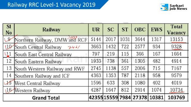 Railway RRC Level-1 Notification 2019 Details | Group D 1 Lakh Vacancy 2019 | Sarkari Job News смотреть онлайн