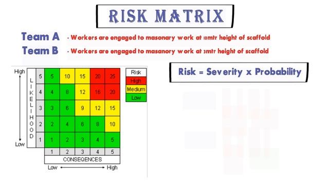 Risk and How to use a Risk Matrix | Risk Rating in hindi | Risk Matrix | HSE STUDY GUIDE смотреть онлайн